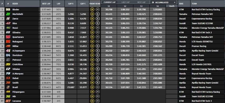 Clasificación MotoGP Gran Premio de la República Checa