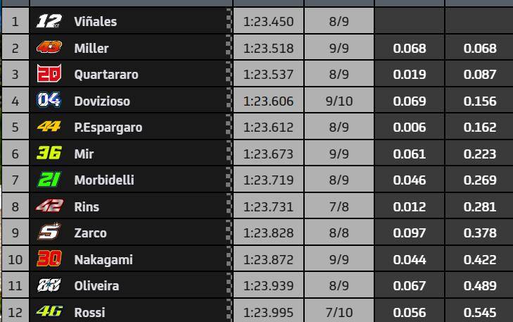 MotoGP pole MotoGP Moto3 Moto2 Raúl Fernández Maverick Viñales