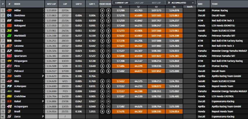 tiempos MotoGP