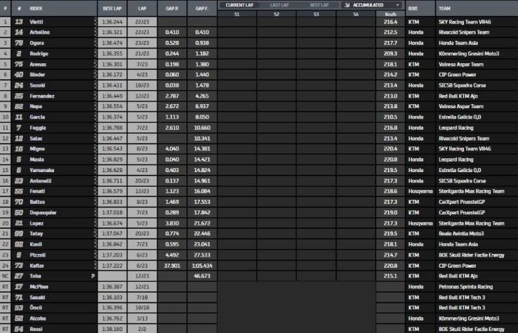 Clasificación Carrera Moto3 Gran Premio de Estiria