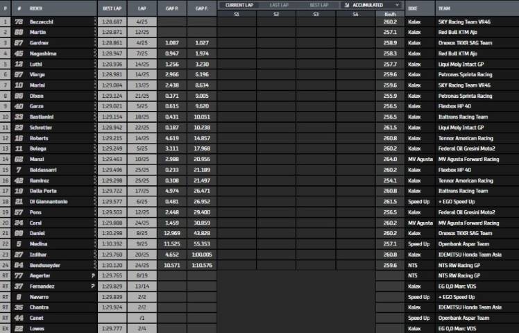 Clasificación de la carrera de Moto2 del Gran Premio de Estiria