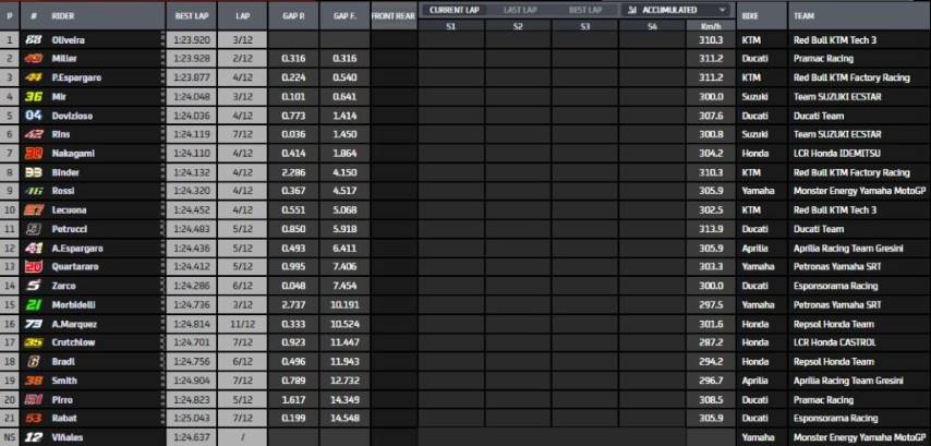 Clasificación Gran Premio de Estiria MotoGP