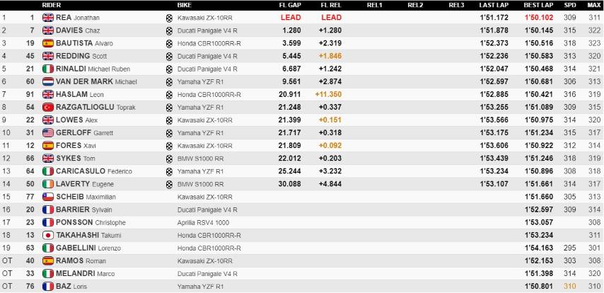 Jonathan Rea Álvaro Bautista Redding Davies World SBK Aragón