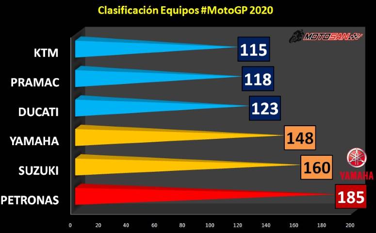 clasificación equipos motogp