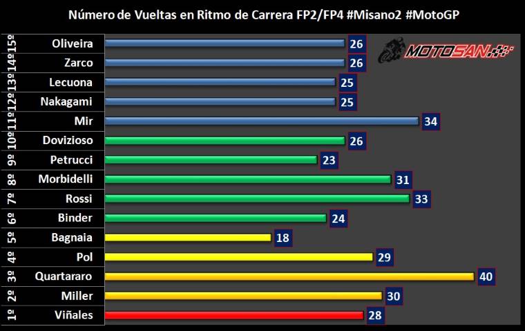 vueltas en ritmo elevado