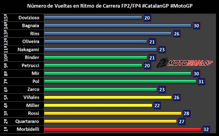 vueltas ritmo