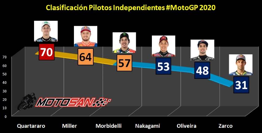 clasificación rookies