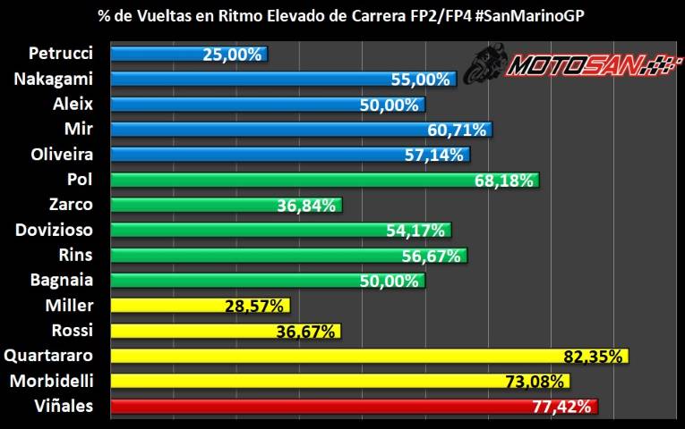 vuelta a ritmo elevado