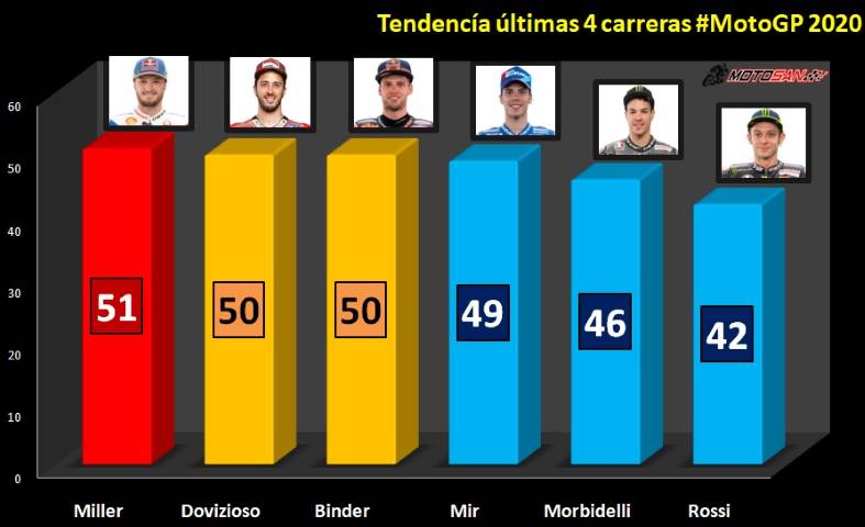 tendencia motogp