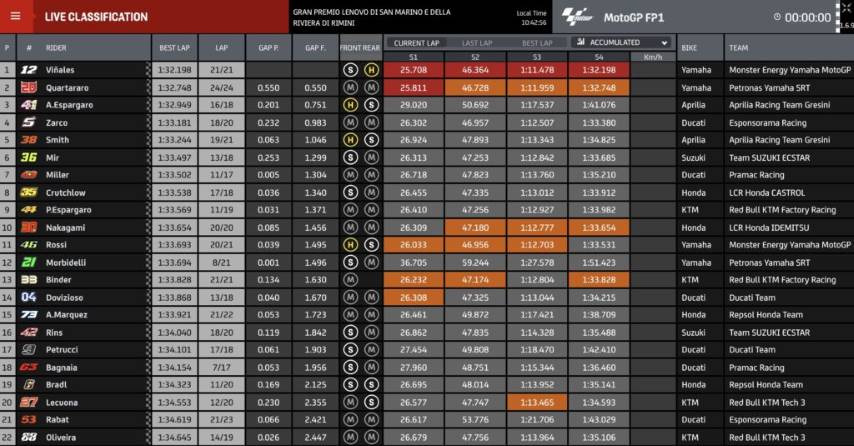 MotoGP FP1 Viñales Yamaha GP de San Marino