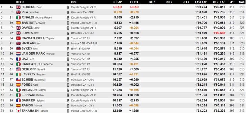 Rea Redding Rinaldi Bautista World SBK Aragón Superpole