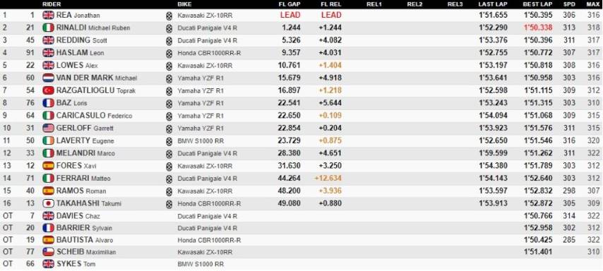 Rea Redding Rinaldi Bautista World SBK Aragón