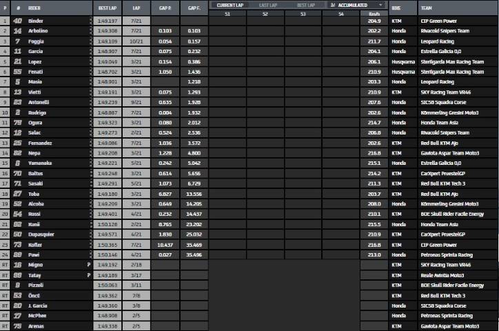 Clasificación Moto3 Gran Premio de Catalunya