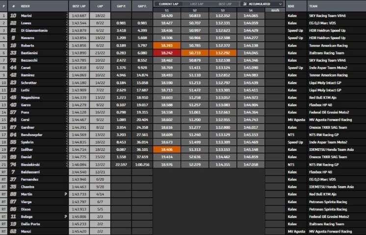 Clasificación de la carrera de Moto2 del Gran Premio de Catalunya