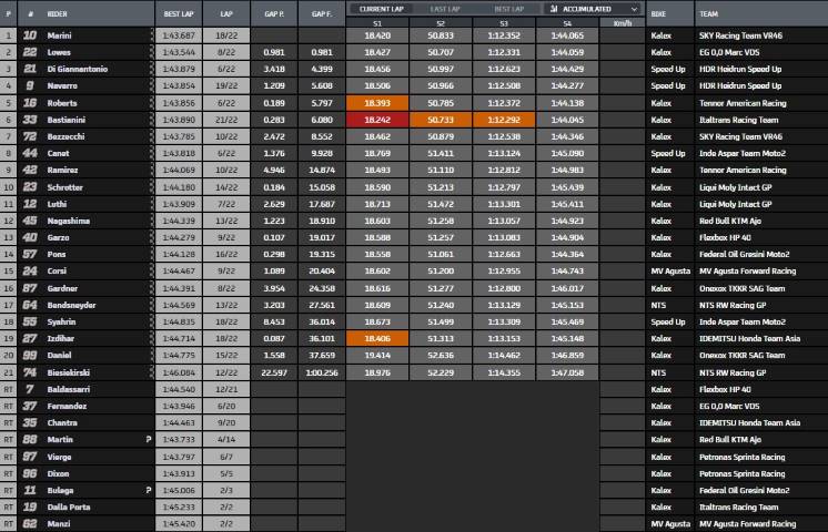 Clasificación de la carrera de Moto2 del Gran Premio de Catalunya