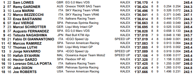 resultado clasificación Moto2 Gran Premio de San Marino 