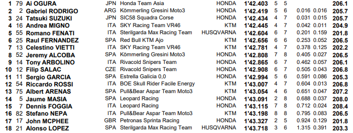 clasificación parrilla de salida Moto3 Gran Premio de San Marino y la Riviera de Rimini 