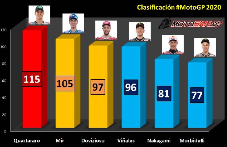 clasificación motogp