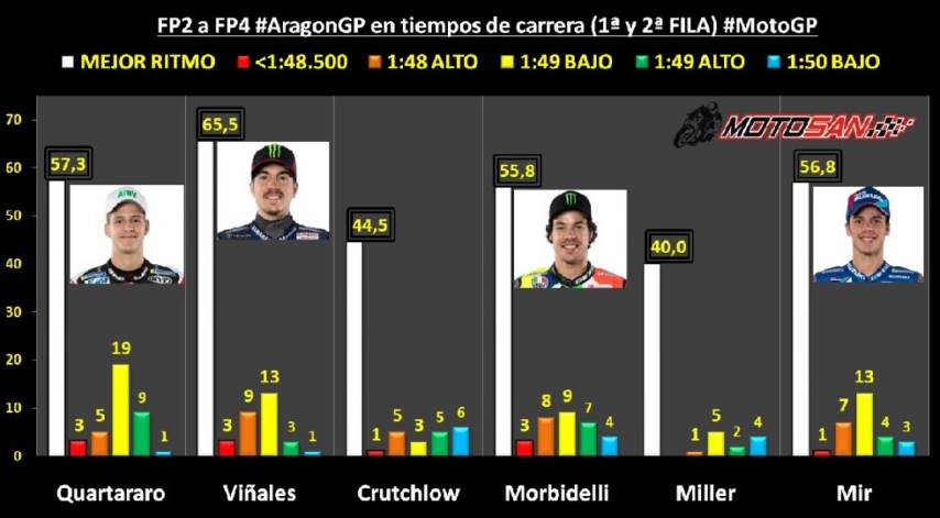 ritmos motogp