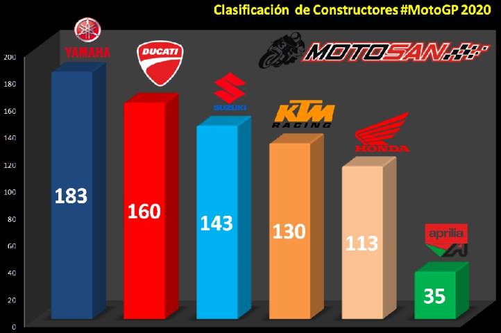 marcas motogp clasificación