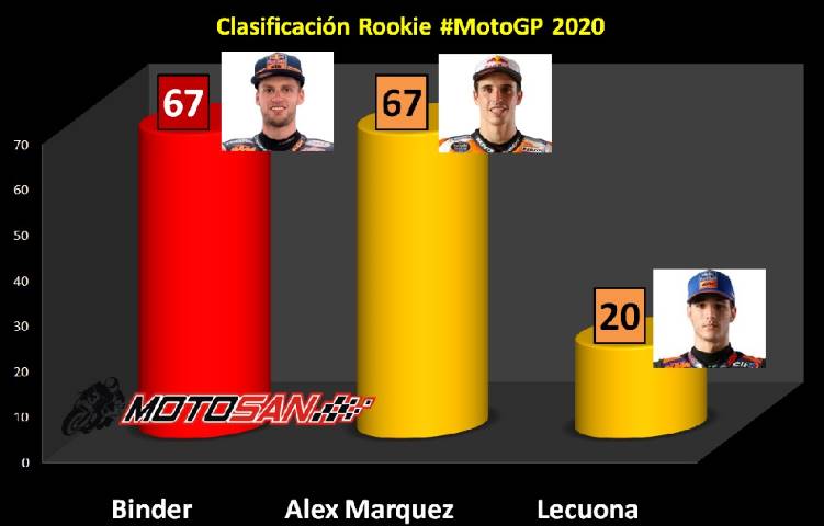 clasificación rookies