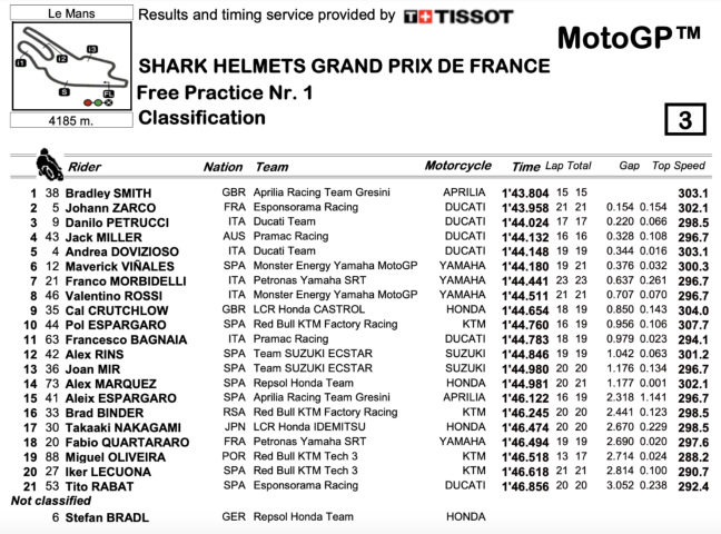 motogp FP1