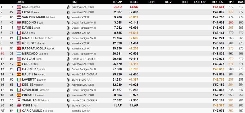 Rea Lowes Redding SBK superpole