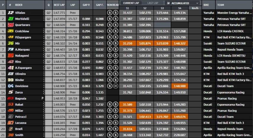 Clasificación FP3 MotoGP Gran Premio de Aragón