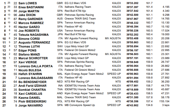 Resultado carrera Moto2 Gran Premio de Aragón
