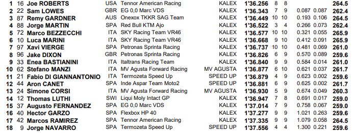 Clasificación Moto2 Gran Premio de Francia