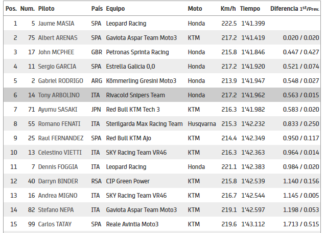 Clasificación Moto3 Parrilla de Salida Gran Premio de Francia