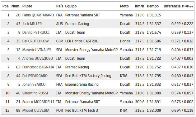 Clasificación de MotoGP