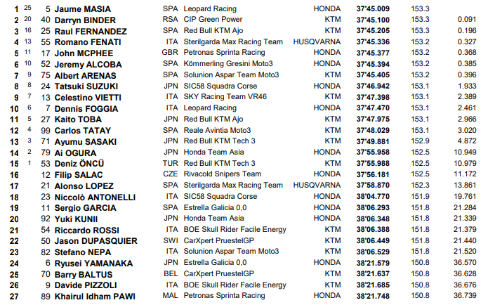 Resultados Gran Premio de Aragón de Moto3 