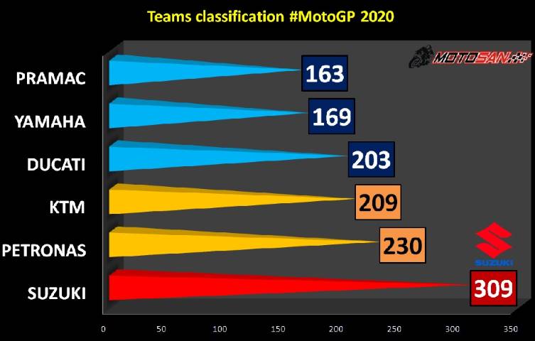 clasificación motogp