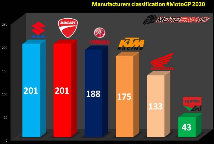 constructores motogp