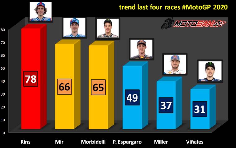 tendencia motogp