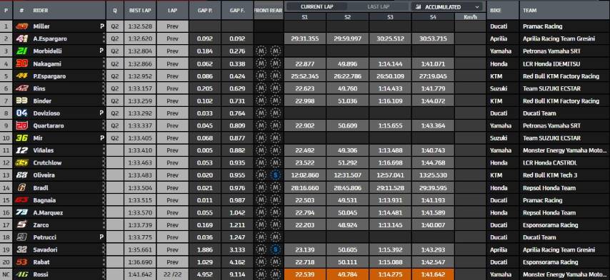 Clasificación del FP3 de MotoGP