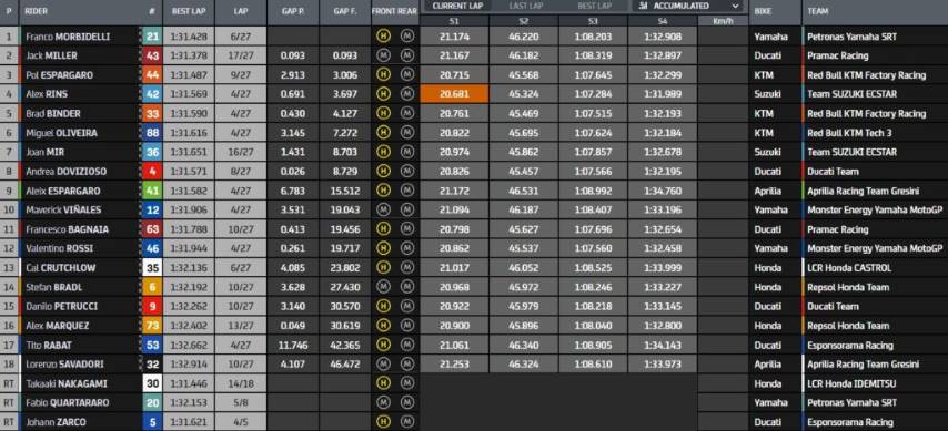Resultados Carrera MotoGP Gran Premio de la Comunidad Valenciana