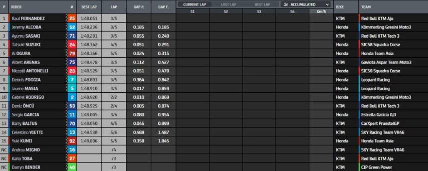 Clasificación de Moto 3