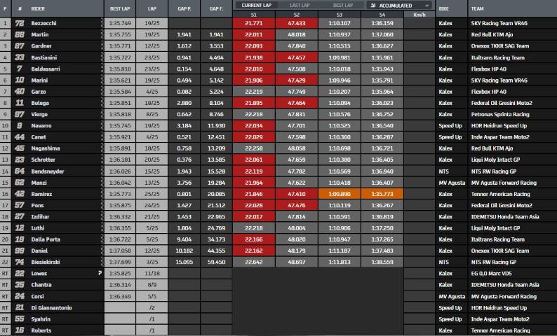 Bastianini Lowes Bezzecchi Moto2