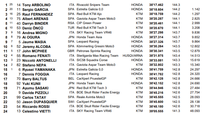 Clasificación Carrera Moto3 Gran Premio de la Comunidad Valenciana