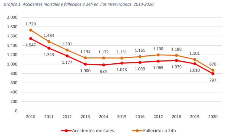 Gráfico comparativo de siniestralidad 2010-2020