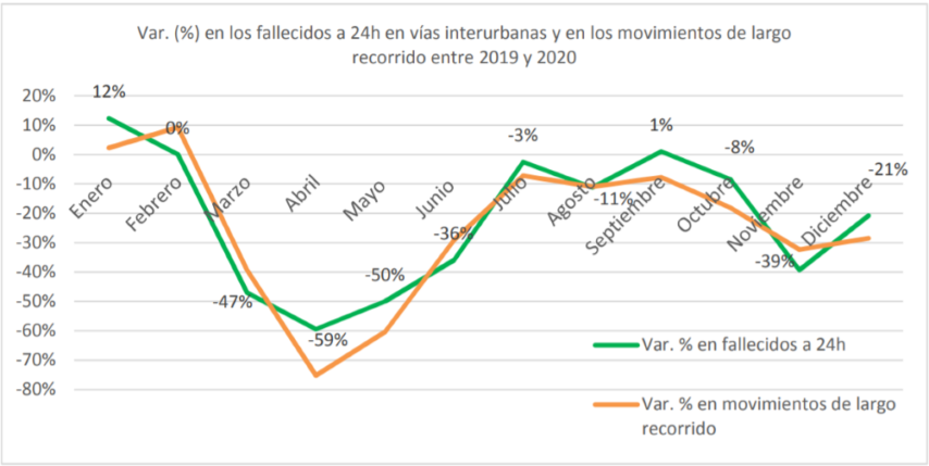 Gráfico de variación de movilidad y fallecidos