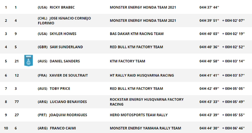 Dakar 2021 Ricky Brabec Joan Barreda Toby Price