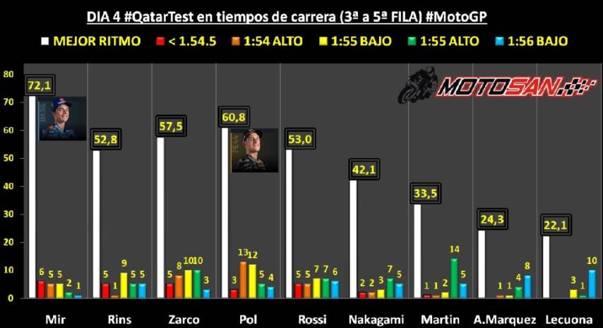 Ritmos MotoGP Qatar