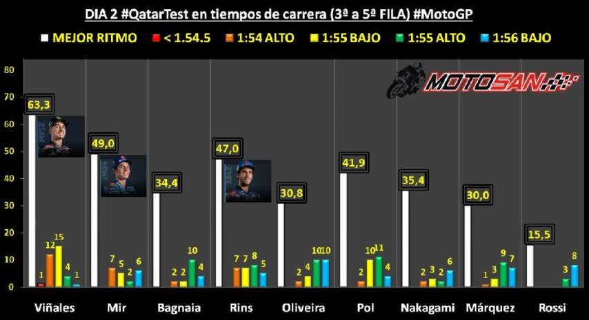 ritmos motogp qatar