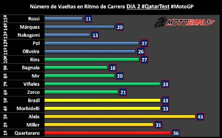 vueltas qatar test motogp