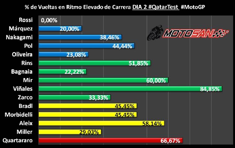 porcentaje vueltas ritmo