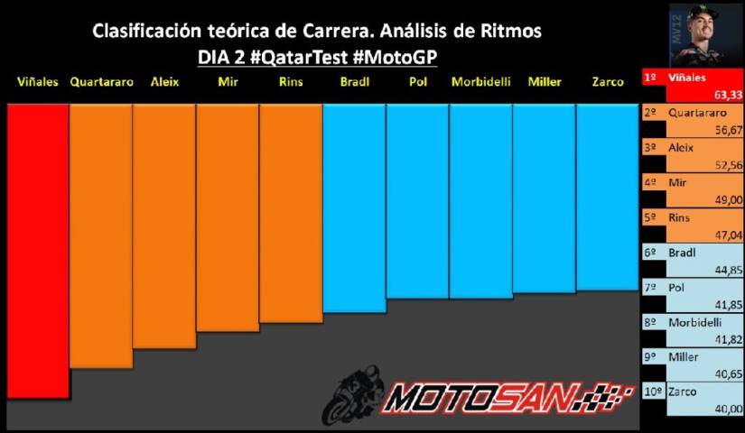 clasificación test motogp