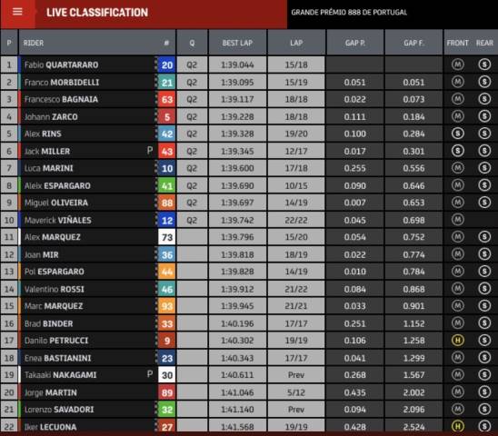 Clasificación MotoGP FP3